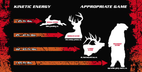 Kinetic Energy Chart